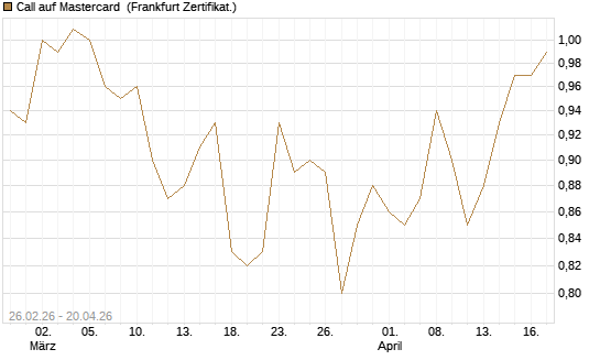 Call auf Mastercard [UBS AG (London)] Chart