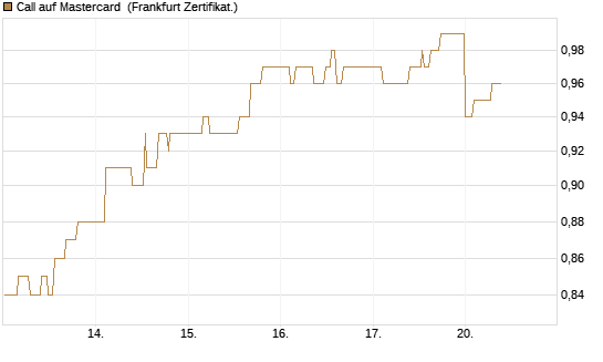 Call auf Mastercard [UBS AG (London)] Chart