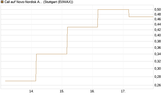 Call auf Novo-Nordisk ADR [UBS AG (London)] Chart