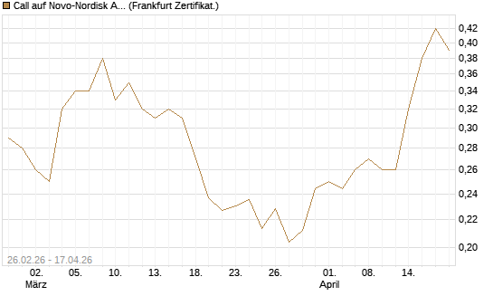 Call auf Novo-Nordisk ADR [UBS AG (London)] Chart