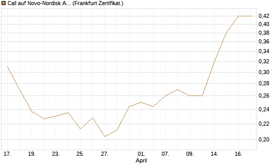 Call auf Novo-Nordisk ADR [UBS AG (London)] Chart
