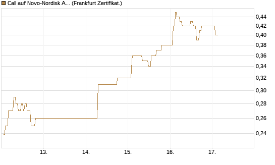 Call auf Novo-Nordisk ADR [UBS AG (London)] Chart