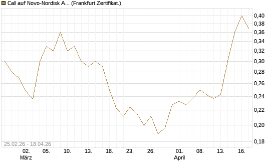 Call auf Novo-Nordisk ADR [UBS AG (London)] Chart