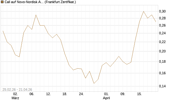 Call auf Novo-Nordisk ADR [UBS AG (London)] Chart