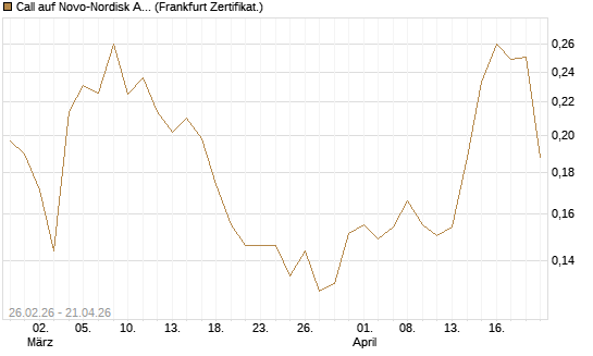 Call auf Novo-Nordisk ADR [UBS AG (London)] Chart