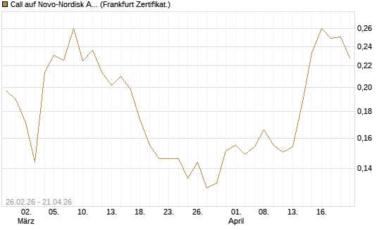 Call auf Novo-Nordisk ADR [UBS AG (London)] Chart