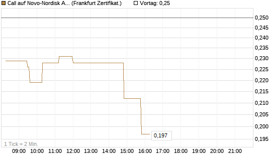 Call auf Novo-Nordisk ADR [UBS AG (London)] Chart