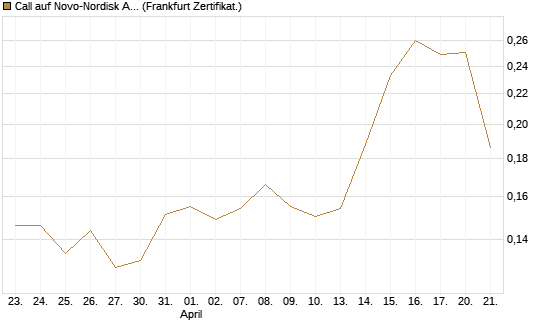 Call auf Novo-Nordisk ADR [UBS AG (London)] Chart