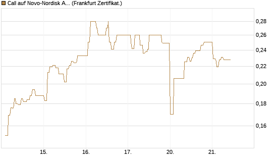 Call auf Novo-Nordisk ADR [UBS AG (London)] Chart