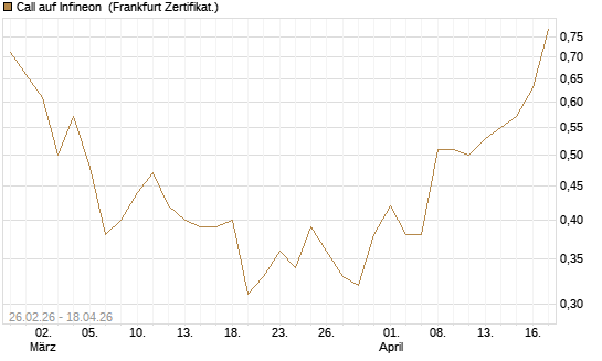 Call auf Infineon [UBS AG (London)] Chart