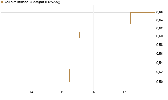 Call auf Infineon [UBS AG (London)] Chart