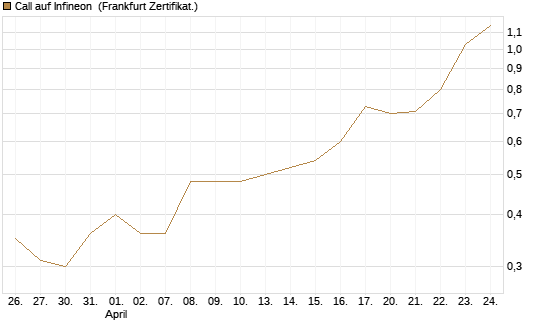 Call auf Infineon [UBS AG (London)] Chart