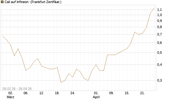 Call auf Infineon [UBS AG (London)] Chart