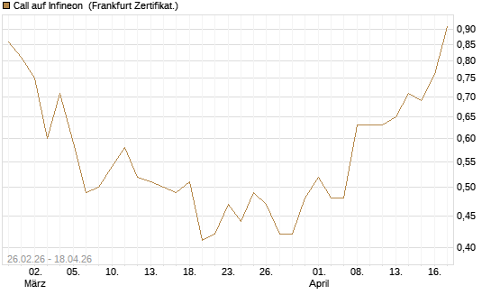 Call auf Infineon [UBS AG (London)] Chart
