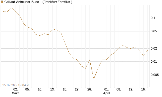 Call auf Anheuser-Busch InBev SA/NV [UBS AG (London)] Chart