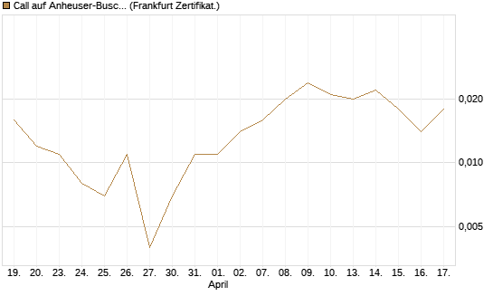 Call auf Anheuser-Busch InBev SA/NV [UBS AG (London)] Chart