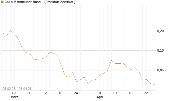Call auf Anheuser-Busch InBev SA/NV [UBS AG (London)] Chart