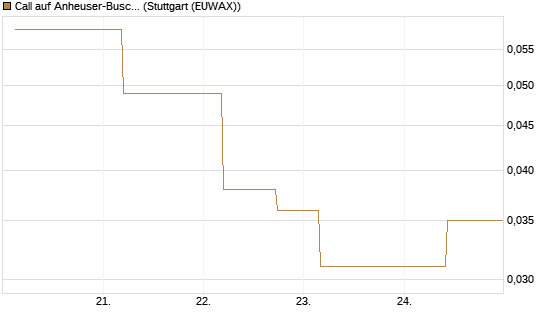 Call auf Anheuser-Busch InBev SA/NV [UBS AG (London)] Chart