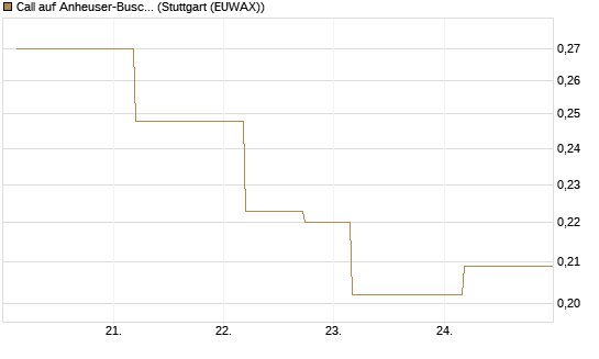 Call auf Anheuser-Busch InBev SA/NV [UBS AG (London)] Chart