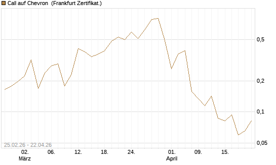 Call auf Chevron [UBS AG (London)] Chart