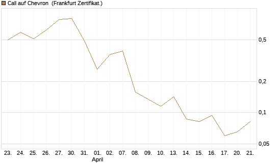 Call auf Chevron [UBS AG (London)] Chart