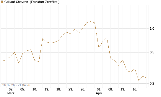 Call auf Chevron [UBS AG (London)] Chart