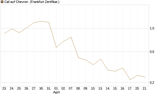 Call auf Chevron [UBS AG (London)] Chart