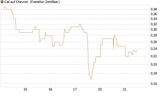Call auf Chevron [UBS AG (London)] Chart