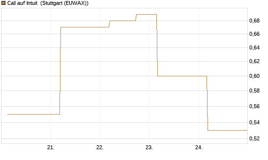 Call auf Intuit [UBS AG (London)] Chart