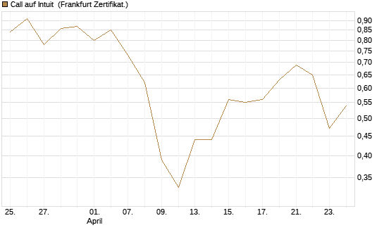 Call auf Intuit [UBS AG (London)] Chart