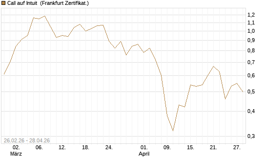 Call auf Intuit [UBS AG (London)] Chart