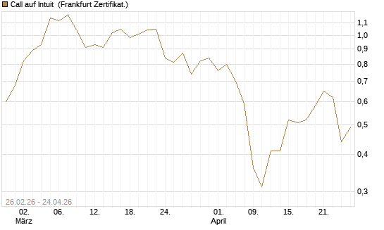 Call auf Intuit [UBS AG (London)] Chart