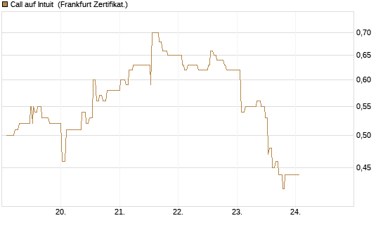 Call auf Intuit [UBS AG (London)] Chart