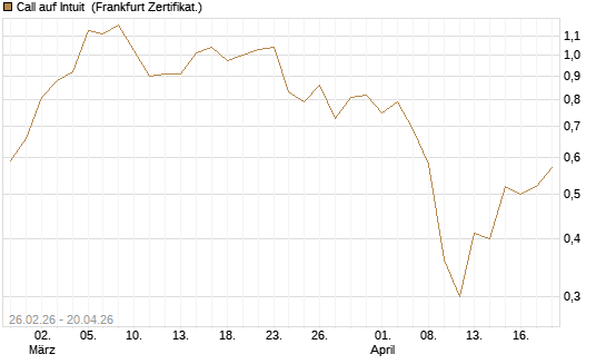 Call auf Intuit [UBS AG (London)] Chart