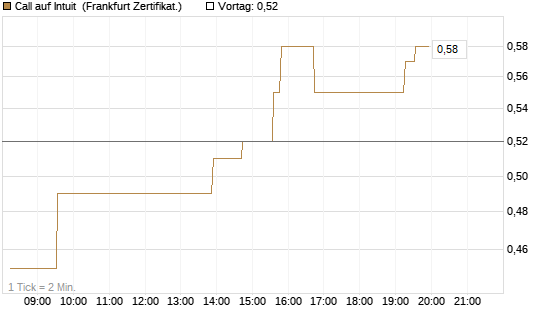 Call auf Intuit [UBS AG (London)] Chart