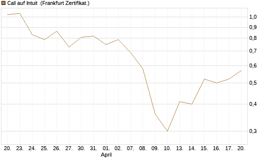 Call auf Intuit [UBS AG (London)] Chart