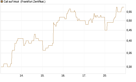 Call auf Intuit [UBS AG (London)] Chart