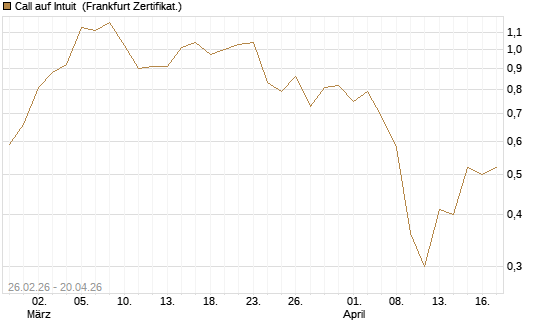 Call auf Intuit [UBS AG (London)] Chart