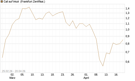 Call auf Intuit [UBS AG (London)] Chart