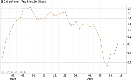 Call auf Intuit [UBS AG (London)] Chart