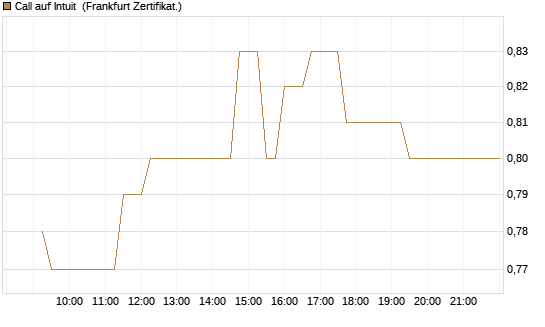 Call auf Intuit [UBS AG (London)] Chart