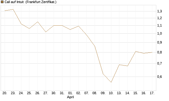 Call auf Intuit [UBS AG (London)] Chart