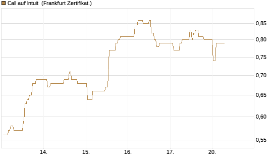 Call auf Intuit [UBS AG (London)] Chart