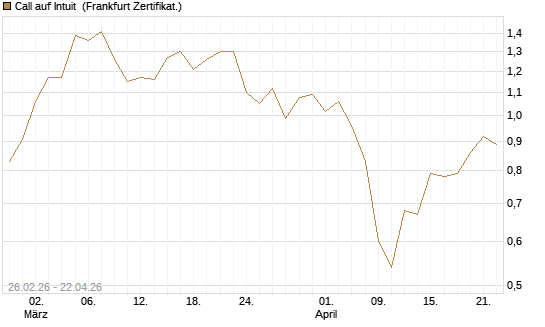 Call auf Intuit [UBS AG (London)] Chart
