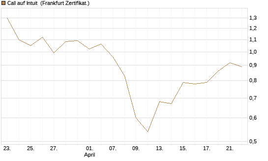 Call auf Intuit [UBS AG (London)] Chart
