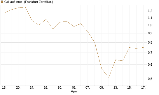 Call auf Intuit [UBS AG (London)] Chart