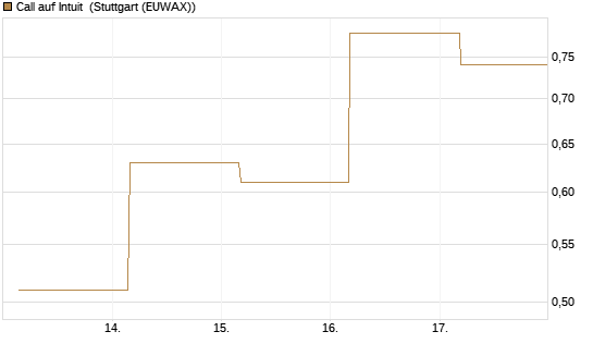 Call auf Intuit [UBS AG (London)] Chart