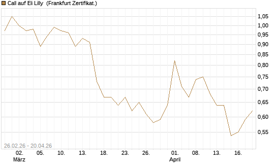 Call auf Eli Lilly [UBS AG (London)] Chart