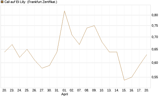 Call auf Eli Lilly [UBS AG (London)] Chart