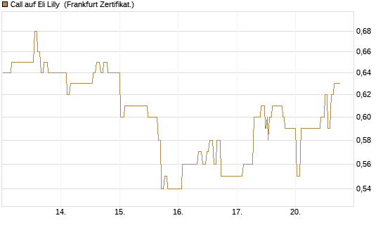 Call auf Eli Lilly [UBS AG (London)] Chart